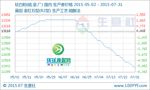 7月鈦白粉產品P值曲線圖
